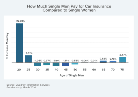 age gender marriage affect car insurance rates