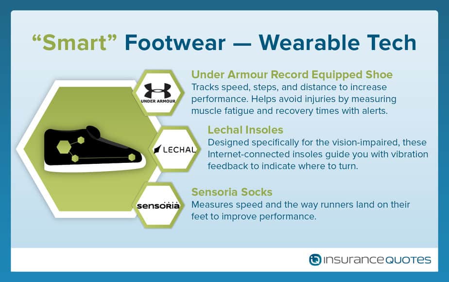 Smart Health Wearable Technology & Health Insurance - insuranceQuotes