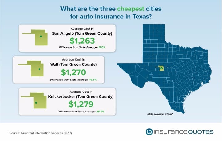 The Cheapest Auto Insurance In Texas | InsuranceQuotes