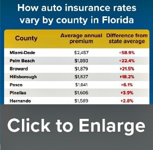 Why Are Florida Auto Insurance Rates High Insurancequotes