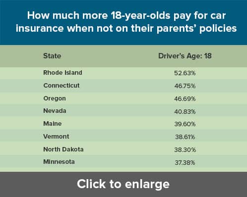 How much more 18 year old pay for car insurance