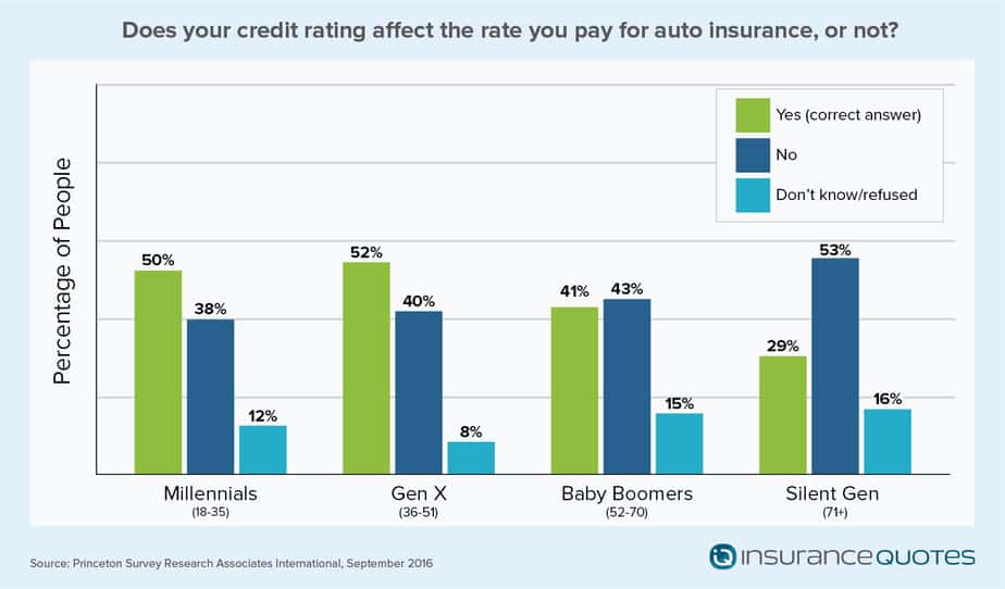 Does your credit affect the rate you pay for auto insurance, or not?