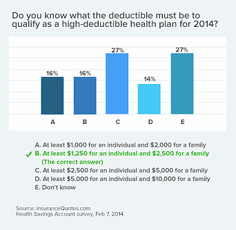 high-deductible health plans 