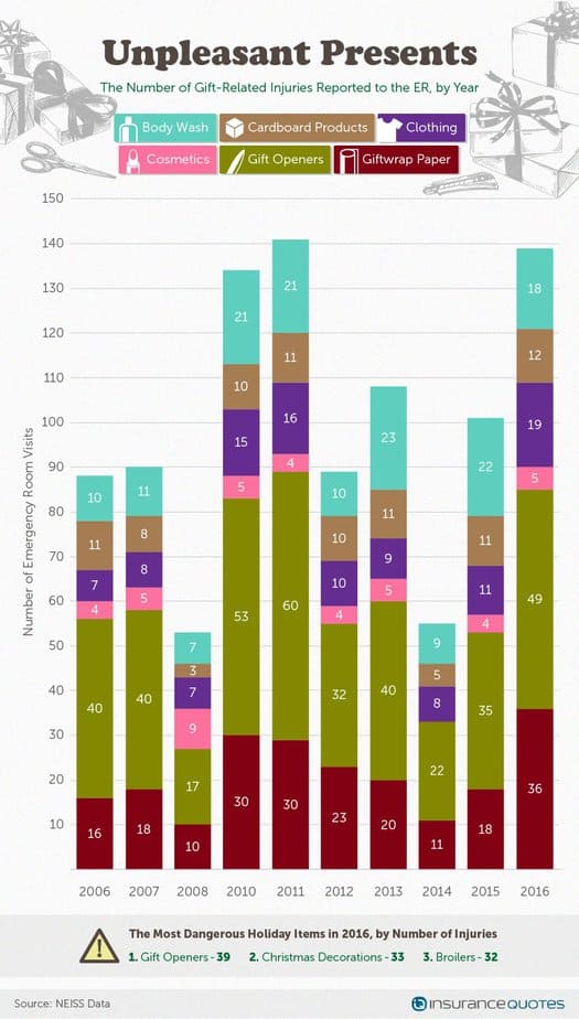 holiday gift injuries