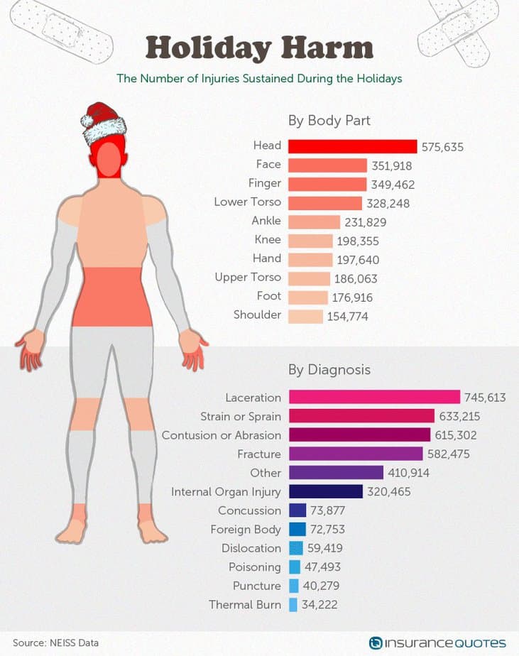 types of holiday injuries