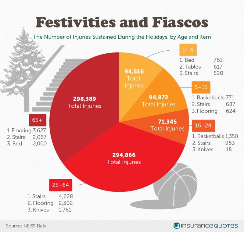 holiday injuries by age