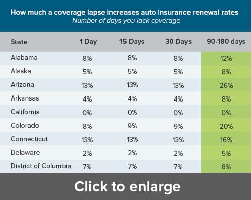 car insurance quotes lapse in coverage