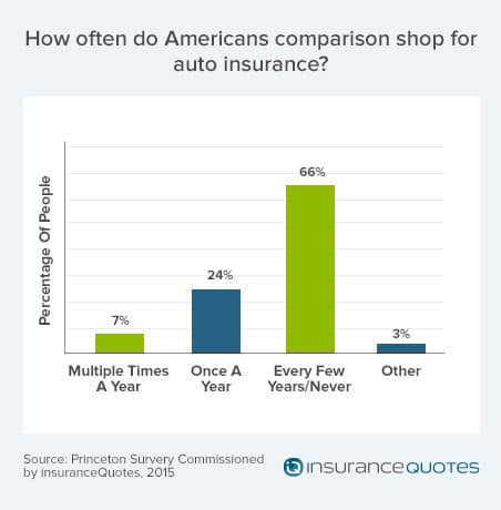 How often Americans comparison shop for auto insurance
