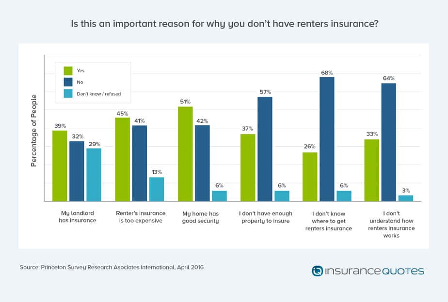 Millennials skip renters insurance