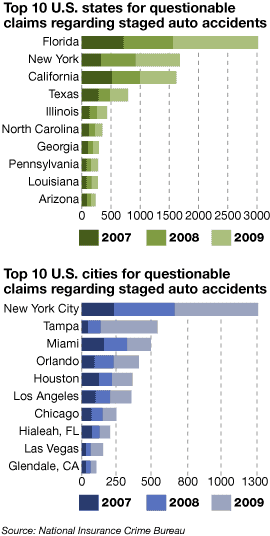 staged accident fraud statistics