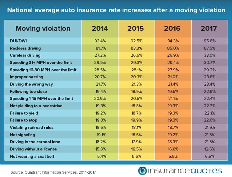 Tickets and Auto Insurance Fact Vs. Fiction | InsuranceQuotes