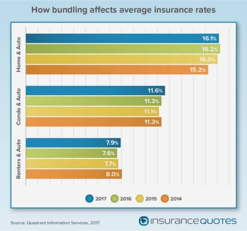 bundling insurance for discounts on car insurance