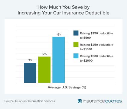 insure cheaper cars accident car