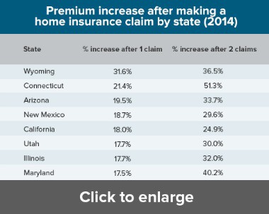 home insurance premium increase chart