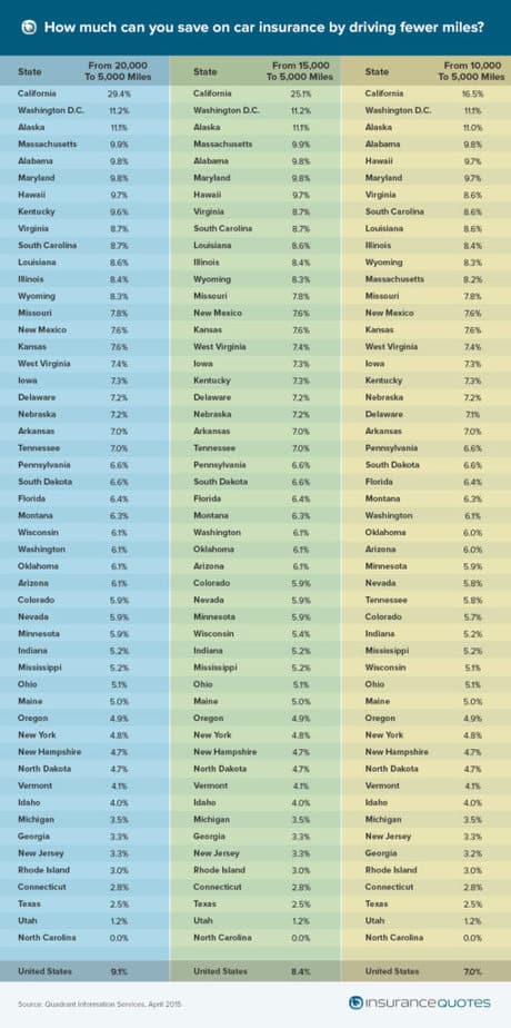 lower miles means savings chart