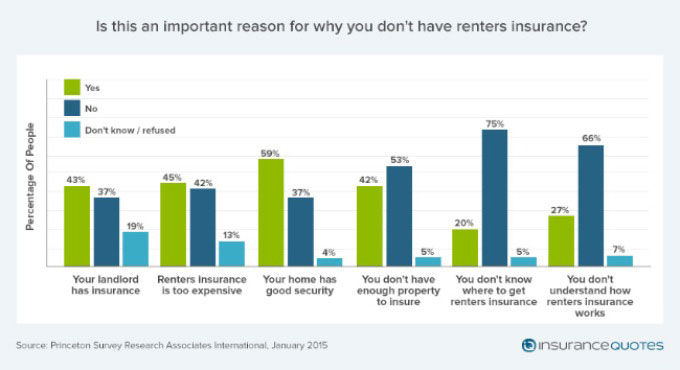 millennials lack renters insurance