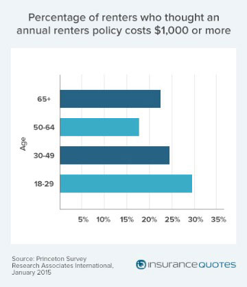 millennials lack renters insurance