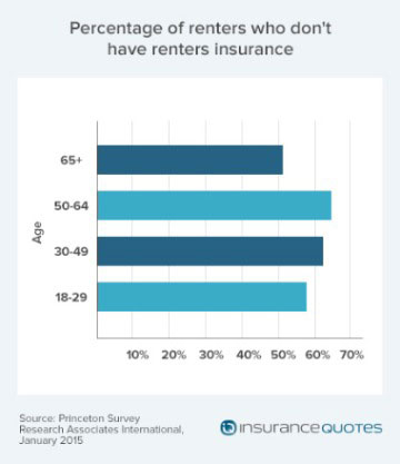 millennials lack renters insurance