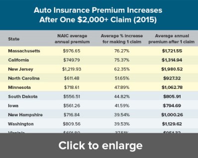 one auto insurance claim rate increase