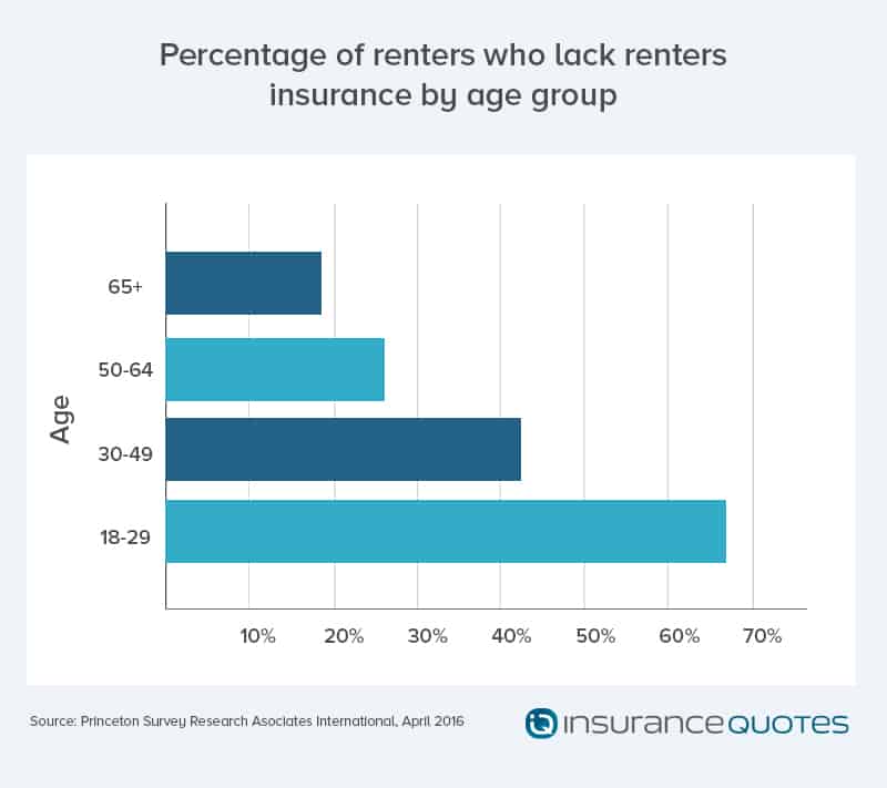 Millennials renters insurance