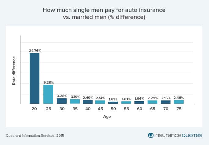 surprising impact of age, gender, marriage on car insurance