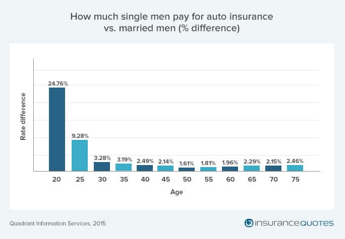 surprising impact of age, gender, marriage on car insurance surprising impact of age, gender, marriage on car insurance