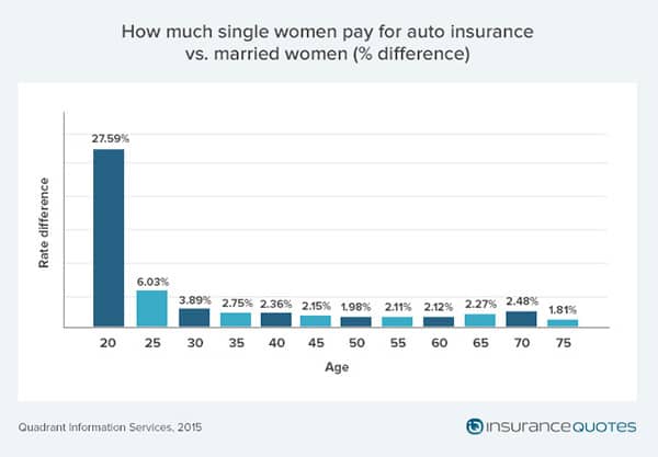 surprising impact of age, gender, marriage on car insurance