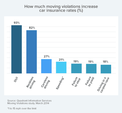 moving violations graph