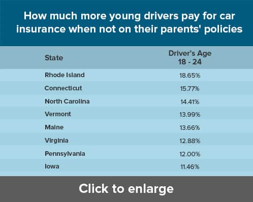 How much more young drivers pay for car insurance